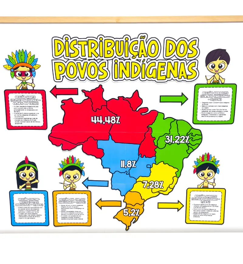 Painel Distribuição dos Povos Indígenas no Brasil